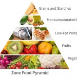 Dr Barry Sears' Zone food pyramid